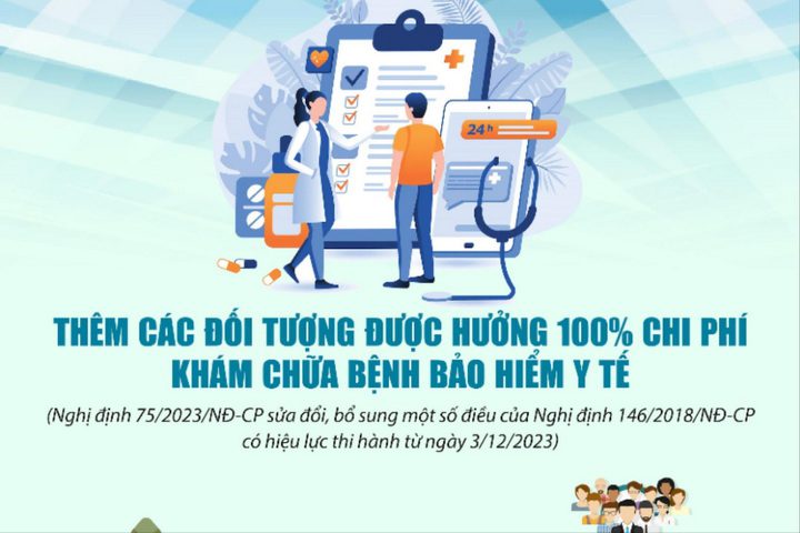 Chính sách mới về bảo hiểm y tế tại Nghị định 75/2023/NĐ-CP, sử dụng căn cước công dân, ứng dụng VssID, VNeID thay thẻ BHYT